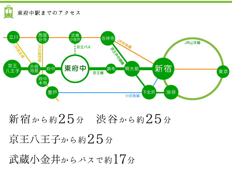キッズウィズスタジオ 東府中駅までのアクセス